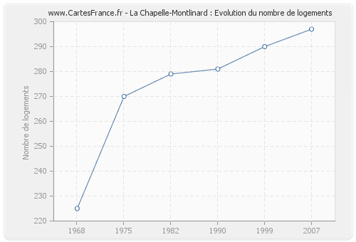 La Chapelle-Montlinard : Evolution du nombre de logements